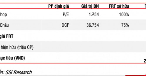 SSI Research: Long Châu tăng vốn sẽ hỗ trợ giá cổ phiếu FRT trong ngắn hạn