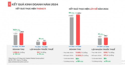 Doanh thu tháng 11 của Viettel Construction gần 1.300 tỷ đồng