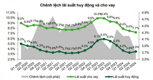 Lãi suất sẽ tăng nhẹ vào cuối 2024 và đi ngang trong năm 2025