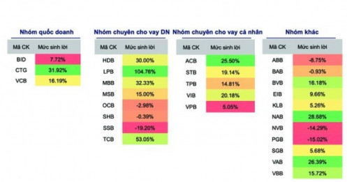 Những chỉ số cần lưu ý trong nhóm ngân hàng