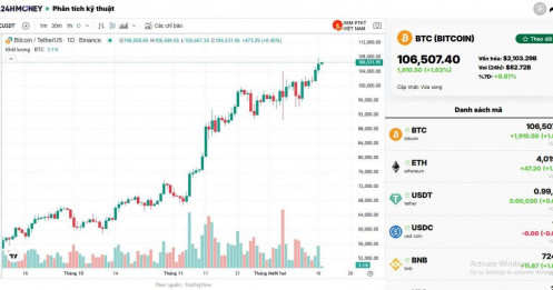 Bitcoin tiến sát kỷ lục 108.000 USD