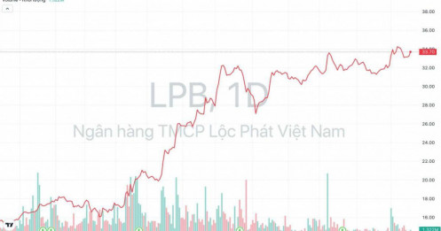 Ngân hàng LPBank (LPB) được chấp thuận tăng vốn lên gần 30.000 tỷ đồng