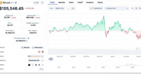 Bitcoin quay đầu sau khi vượt ngưỡng 108,000 USD