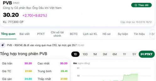 Cổ phiếu PVB "tím lịm" sau khi chốt hợp đồng liên quan "siêu dự án" 12 tỷ USD ngoài khơi của Việt Nam