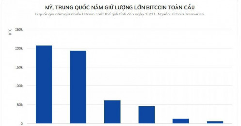 Giá Bitcoin đạt đỉnh, nhiều quốc gia "gồng lãi"