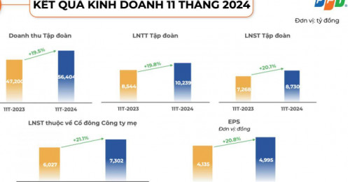 Tập đoàn FPT: Doanh thu ký mới tại thị trường nước ngoài vượt 1,2 tỷ USD