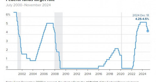 Fed hạ lãi suất: phía sau quyết định gây chấn động thị trường là gì?