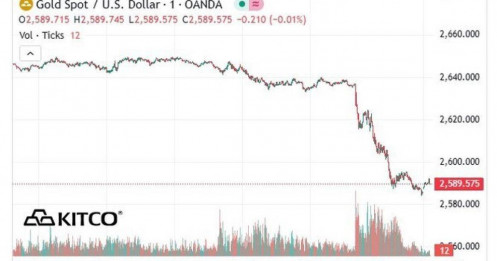 Vàng bị bán ồ ạt sau cuộc họp của FED, giá mất mốc 2.600 USD/ounce