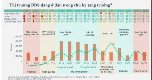 Một chu kì tăng trưởng mới của BĐS sắp xuất hiện