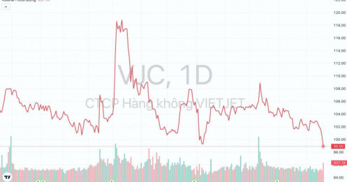 Vietjet Air (VJC) muốn chào bán 50 triệu cổ phiếu để có tiền trả nợ loạt ngân hàng