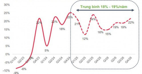 VN-Index sẽ đạt 1.400 – 1.420 trong năm 2025