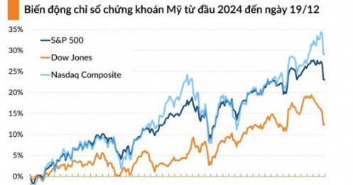 Đợt điều chỉnh của chứng khoán Mỹ có thể kéo dài