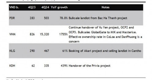Thị trường bất động sản khởi sắc, lợi nhuận Vinhomes, Phát Đạt, Nam Long…hứa hẹn “bùng nổ” cuối năm