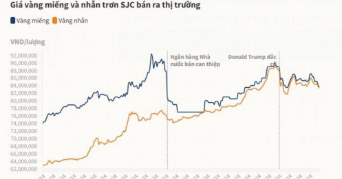 Sự kiện: Biến động giá vàng