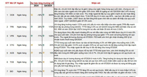 Dự báo lợi nhuận 13 ngân hàng trong quý 4