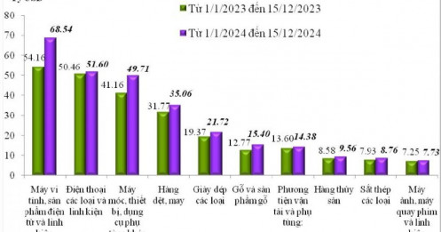 Kim ngạch xuất nhập khẩu xác lập kỷ lục mới, tính đến 15/12 đạt hơn 747 tỷ USD