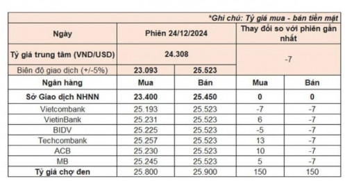 Giá USD tự do tăng mạnh, tiến gần đỉnh lịch sử