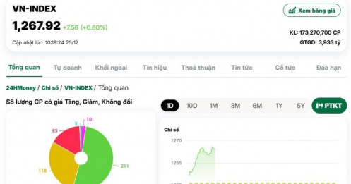 VnIndex tăng gần 8 điểm, 211 cổ phiếu sàn HoSE 'phát quà Noel' cho NĐT