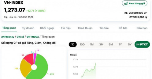 Thị trường bật tăng trở lại, xuất hiện nhiều sắc tím