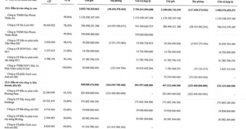 DIC Corp (DIG) có thể lãi 87,9 tỷ đồng nếu thoái thành công hơn 16,2 triệu cổ phiếu DIC Holdings (DC4)