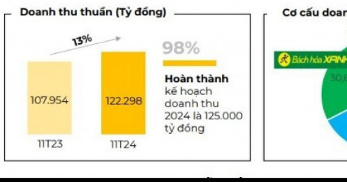 Doanh thu tháng 11 của Thế giới Di động sụt giảm