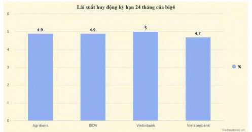 Lãi suất huy động liên tục tăng, riêng nhóm big4 biến động khác thường