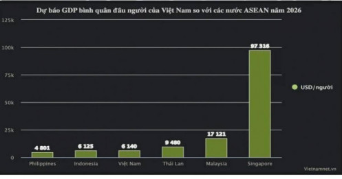 Quy mô kinh tế Việt Nam sắp vượt Singapore, lên thu nhập trung bình cao 2025?