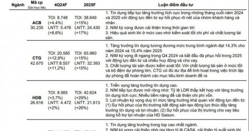 Dự báo KQKD quý 4 nhóm ngân hàng: Toàn ngành khởi sắc, xuất hiện một đơn vị lãi tăng 261%