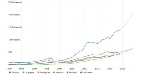 Việt Nam sẽ cần bao lâu để quy mô GDP vượt mốc 1.000 tỷ USD?