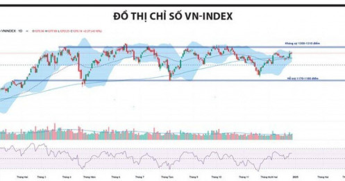 Cổ phiếu “vua” kéo chỉ số