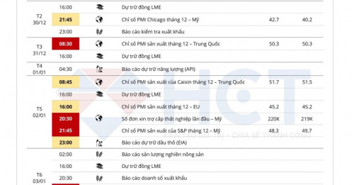 4 sự kiện kinh tế nổi bật tuần cuối năm: Tác động đến thị trường hàng hóa