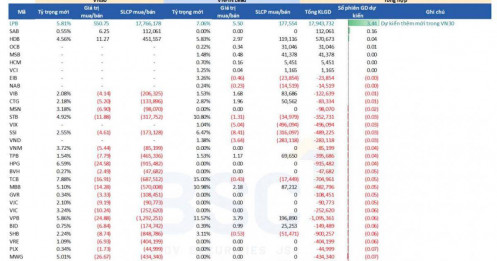 LPB sẽ được thêm vào rổ VN30 để thay thế POW, ETF nội lập tức mua 18 triệu cổ phiếu