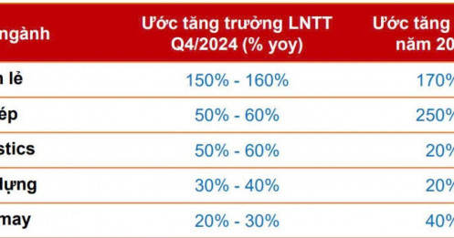 Agriseco gợi ý 5 nhóm ngành tiềm năng tăng trưởng lợi nhuận đến 160%