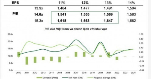 Kỳ vọng nâng hạng thị trường có thể đẩy VN-Index năm 2025 lên trên 1.600 điểm