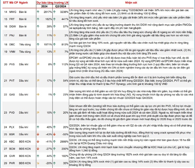 CTCK ước tính KQKD quý 3/2024 của 54 doanh nghiệp "hot"