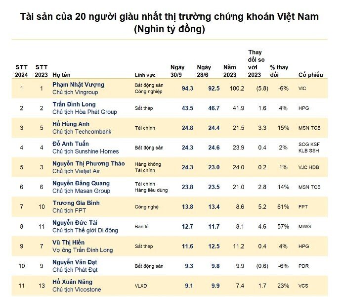 9 tháng năm 2024: Tài sản ông Trương Gia Bình, Nguyễn Đức Tài tăng gần 5.000 tỷ, vợ con ông Hồ Hùng Anh mỗi người tăng 50%