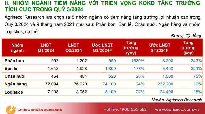 5 nhóm ngành có tiềm năng tăng trưởng lợi nhuận cao trong quý 3?