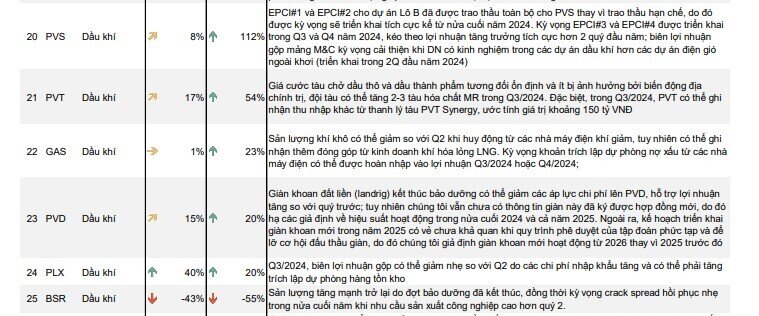 Ước tính KQKD ngành dầu khí quý 3: PVS bứt phá, BSR bất ngờ lao dốc