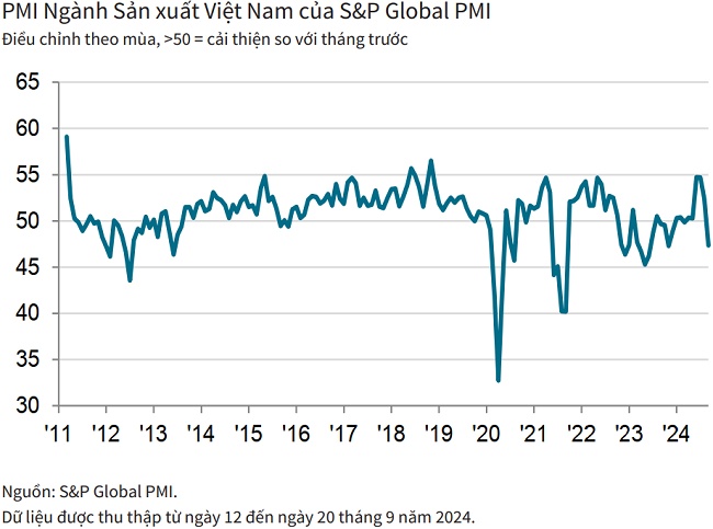 PMI tháng 9 còn 47,3 điểm, ngành sản xuất Việt Nam suy giảm do bão Yagi