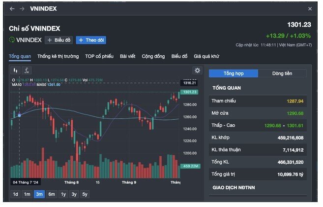 VN-Index nhẹ nhàng vượt 1.300 điểm, nhà đầu tư có bị “lừa” lần nữa?