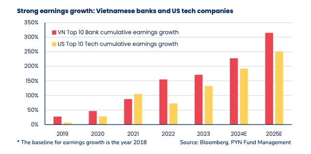 PYN Elite: Tăng trưởng lợi nhuận của nhà băng Việt còn nhanh hơn nhóm công ty công nghệ Mỹ