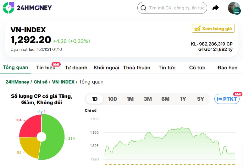 VN-Index lại ‘lỡ hẹn’ mốc 1.300 điểm