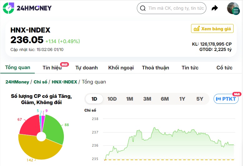 VN-Index lại ‘lỡ hẹn’ mốc 1.300 điểm