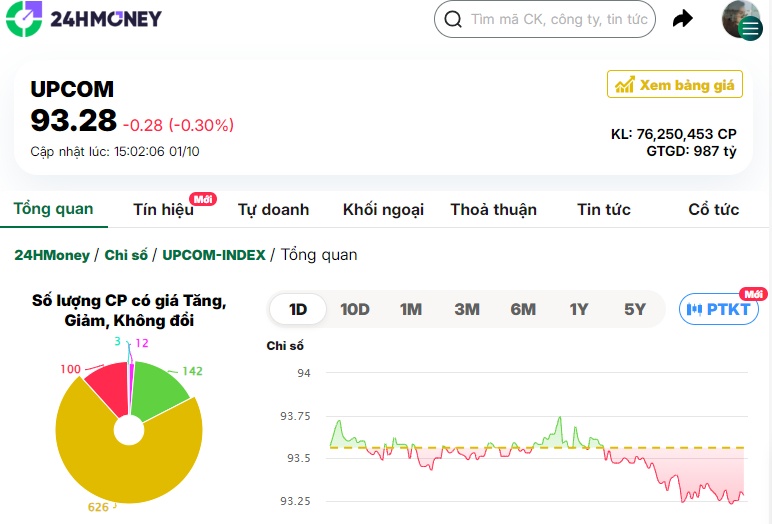 VN-Index lại ‘lỡ hẹn’ mốc 1.300 điểm