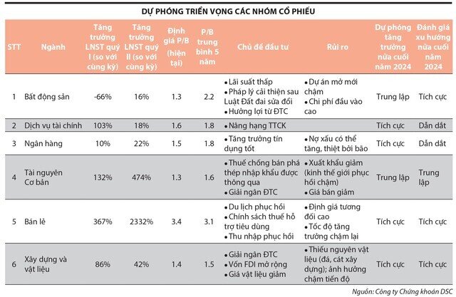 Nhóm ngành kỳ vọng quý cuối năm