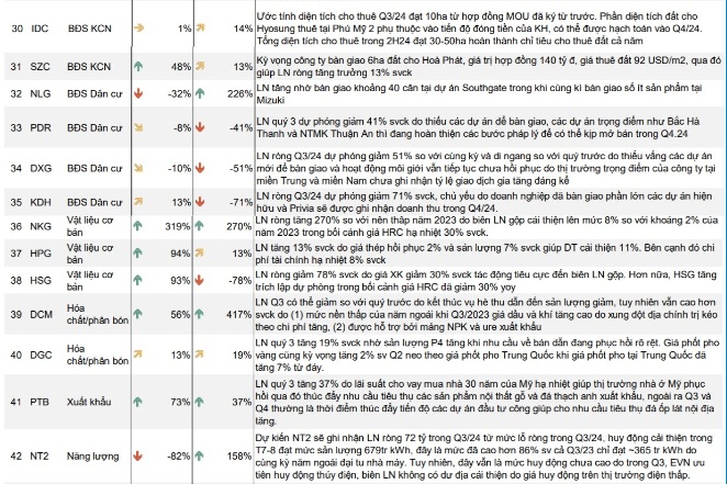 CTCK ước tính KQKD quý 3/2024 của 54 doanh nghiệp "hot"