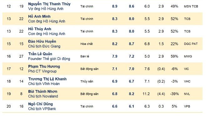 9 tháng năm 2024: Tài sản ông Trương Gia Bình, Nguyễn Đức Tài tăng gần 5.000 tỷ, vợ con ông Hồ Hùng Anh mỗi người tăng 50%