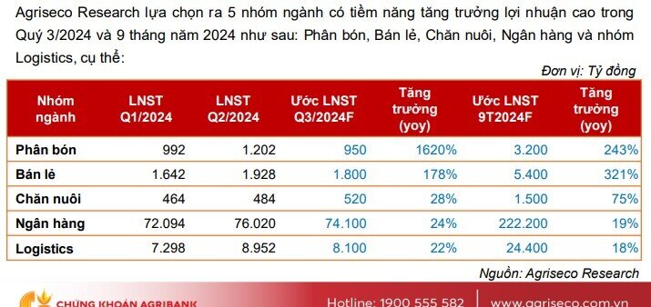 11 cổ phiếu thuộc 5 ngành có KQKD ‘sáng’ nhất quý 3