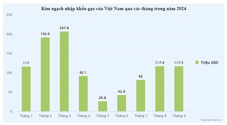 Lần đầu tiên trong lịch sử, Việt Nam chi 1 tỷ USD nhập khẩu gạo