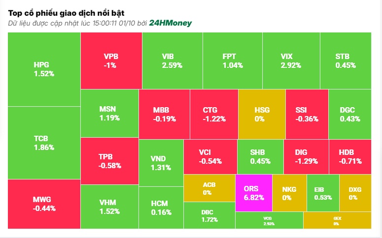 VN-Index lại ‘lỡ hẹn’ mốc 1.300 điểm